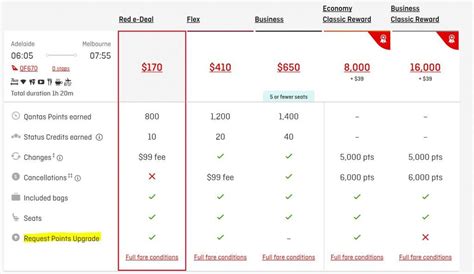 What Qantas fare classes to book for points upgrades .